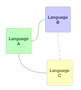 interpreter language connection