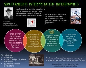 infographics on simultaneous interpretation